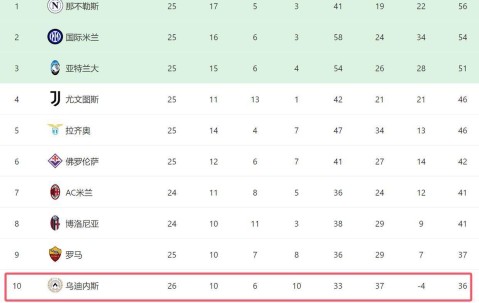 意甲惊现1-0传奇！点球与进球后孤独庆祝，换下后全队冷落他